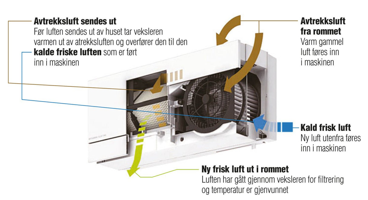 Mitsubishi VL-100 Miniventilasjon Miniventilasjon 100 er en enestående ventilasjonsenhet som kan skifte hele 105m3 luft i timen – det tilsvarer all luft i et rom på 40m2. Miniventilasjonen er balansert, og kan gjenvinne opptil 80% av energien i luften den