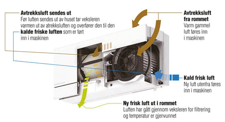 Mitsubishi VL-100 Miniventilasjon Miniventilasjon 100 er en enestående ventilasjonsenhet som kan skifte hele 105m3 luft i timen – det tilsvarer all luft i et rom på 40m2. Miniventilasjonen er balansert, og kan gjenvinne opptil 80% av energien i luften den