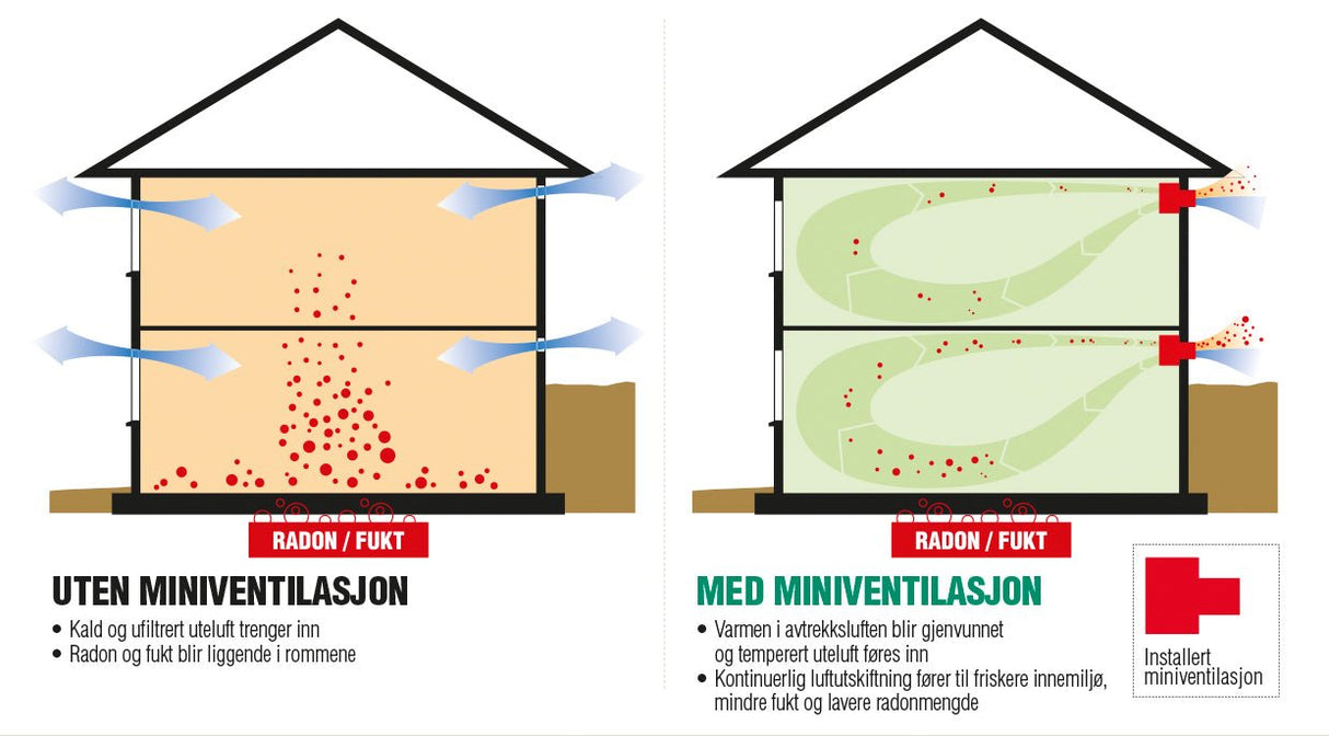Mitsubishi VL-100 Miniventilasjon Miniventilasjon 100 er en enestående ventilasjonsenhet som kan skifte hele 105m3 luft i timen – det tilsvarer all luft i et rom på 40m2. Miniventilasjonen er balansert, og kan gjenvinne opptil 80% av energien i luften den